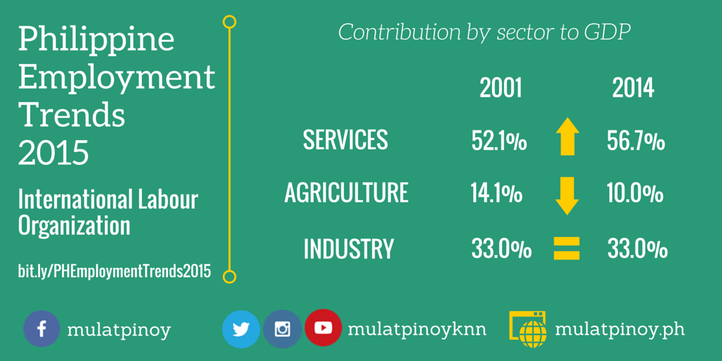 ILO's Philippine Employment Trends 2015 - Contribution by sector to GDP (Infographic by Rocel Ann G. Junio/MP-KNN)