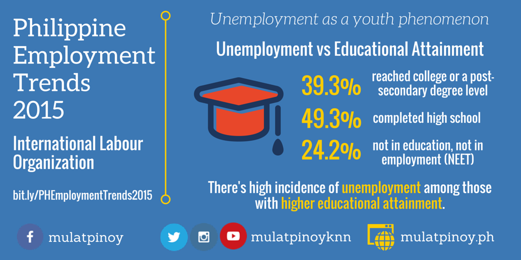 ILO's Philippine Employment Trends 2015 - Unemployment vs Educational Attainment (Infographic by Rocel Ann G. Junio/MP-KNN)